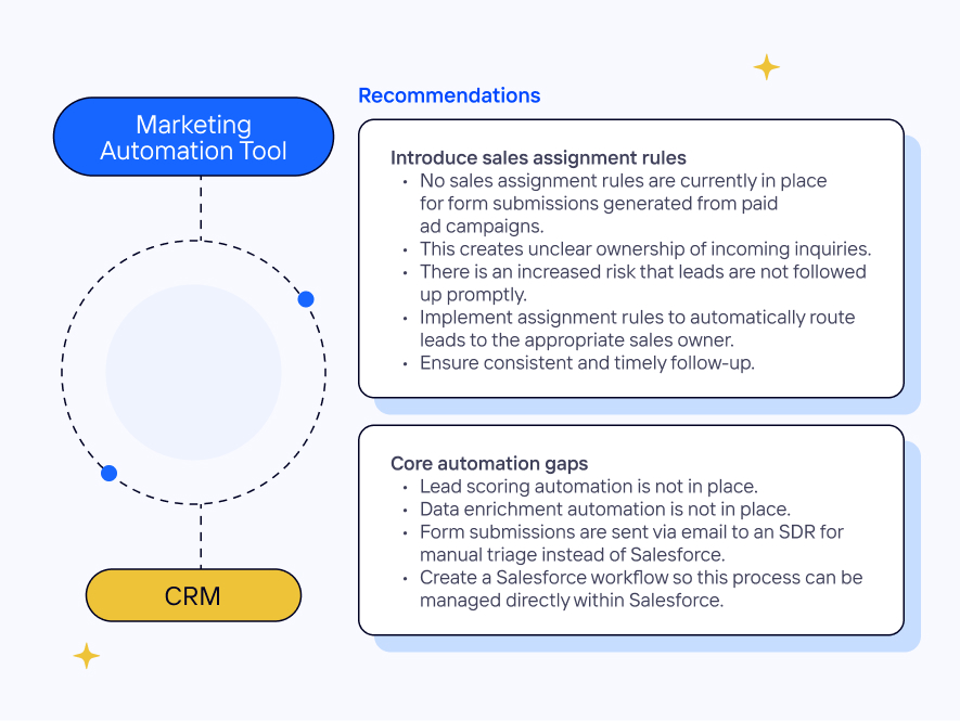 A preview of the Convey's CRM Sync & Integrations Audit Report