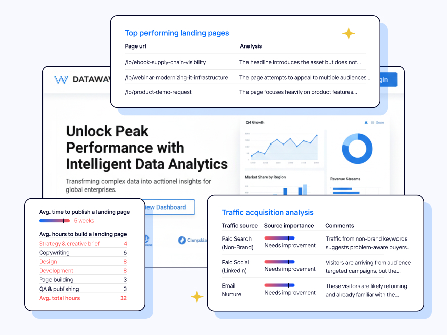 A preview of the Convey's Landing Page Audit Report